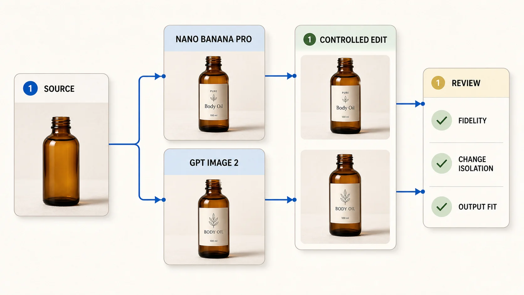 Editorial workflow showing one source, two model branches, one controlled edit, and one review scorecard for a fair image-editing test. | Whisk AI