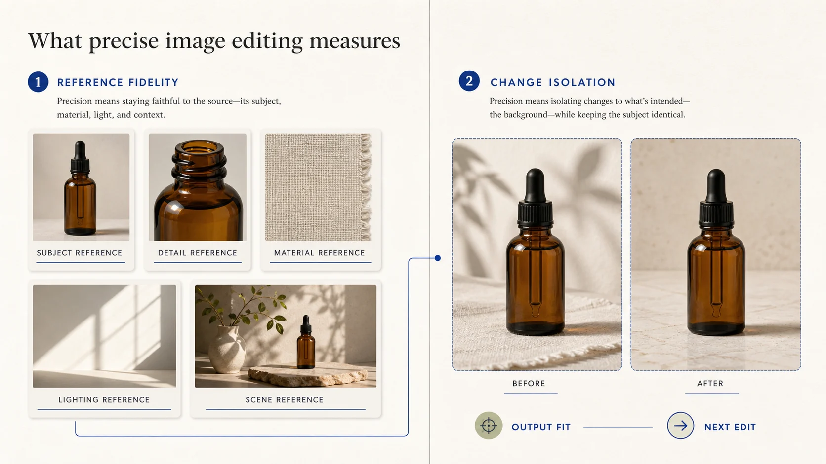 Editorial diagram explaining reference fidelity, change isolation, output fit, and next-edit cost in precise image editing. | Whisk AI